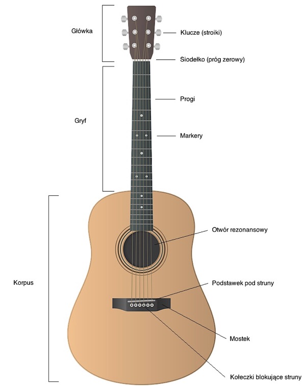 Gitara dla bystrzaków pdf